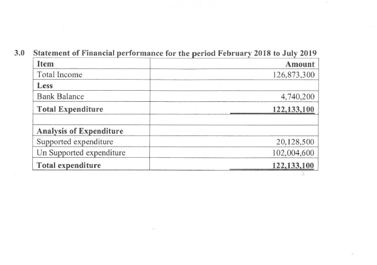 Table showing   Tooro Province FC income and expenditure