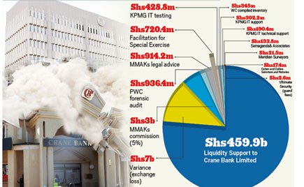 Shs.272B Meant To Save Crane Bank Is Missing- Auditor General Lifts The Lid Again!