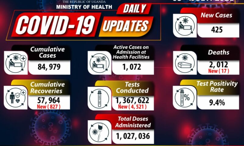 Uganda’s Covid-19 Deaths Exceed 2,000 As Total Cases Escalate To 84,979