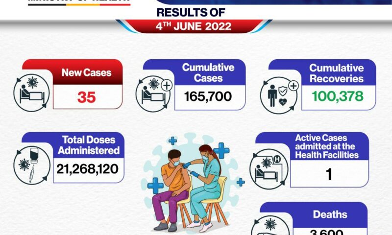 COVID-19 Alert! 35 Cases Confirmed Today, MoH Speaks Out On Rising Numbers