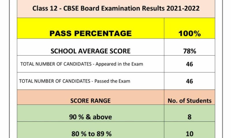 Delhi Public School International Registers Huge Success In CBSE Examinations