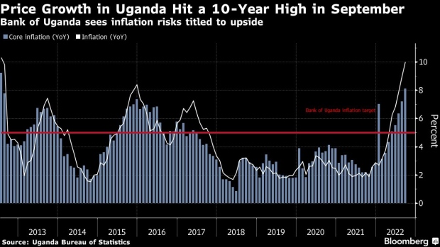 Inflation Effects! Bank Of Uganda Raises Key Rate By 100 Basis Points