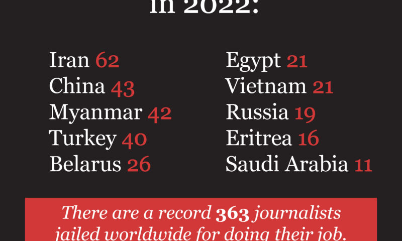 2022 Report On Shrinking Media Freedom: 56 African Journalists Jailed, 69 Killed Globally